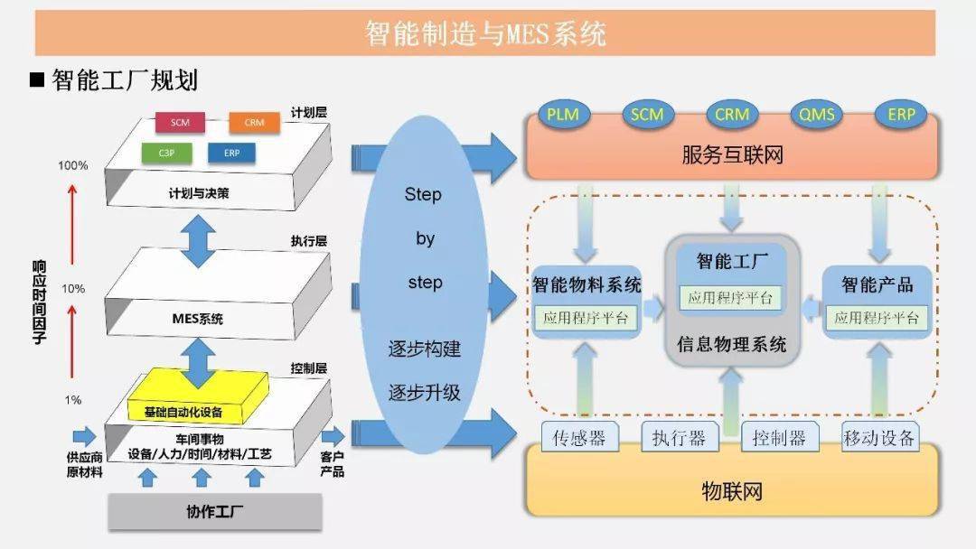 智能制造與MES技術融合驅動的管理革新與互聯網信息服務實踐